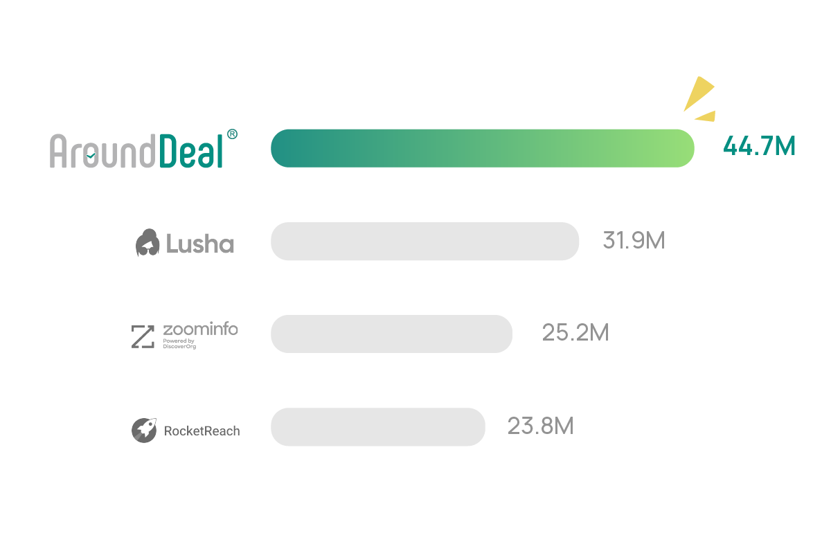AroundDeal Alternatives