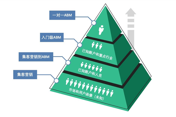 ABM营销在B2B企业集客营销策略中的定位