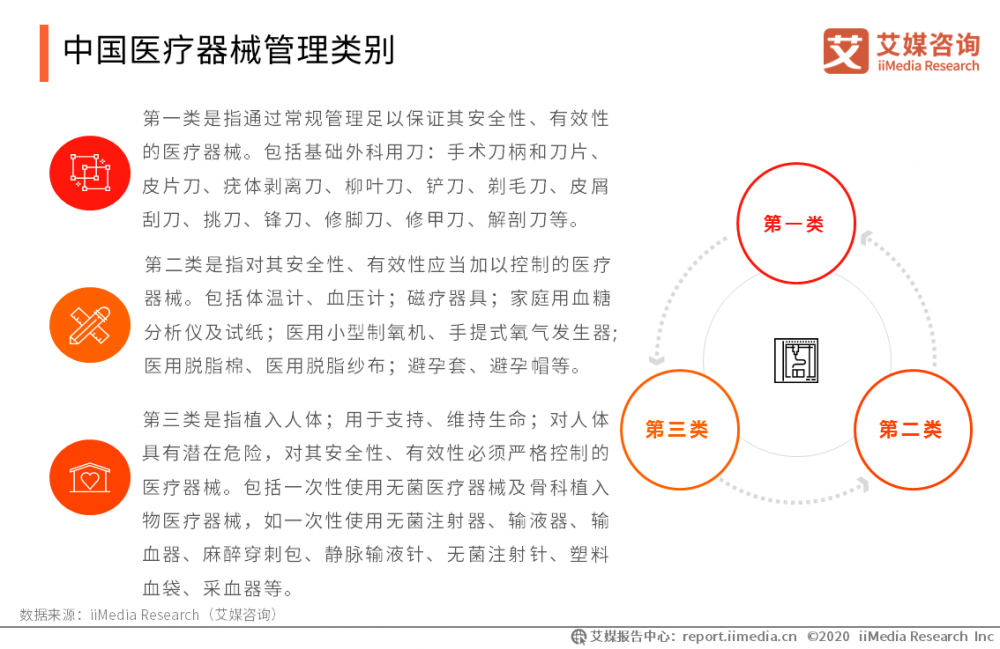 中国医疗器械管理类别