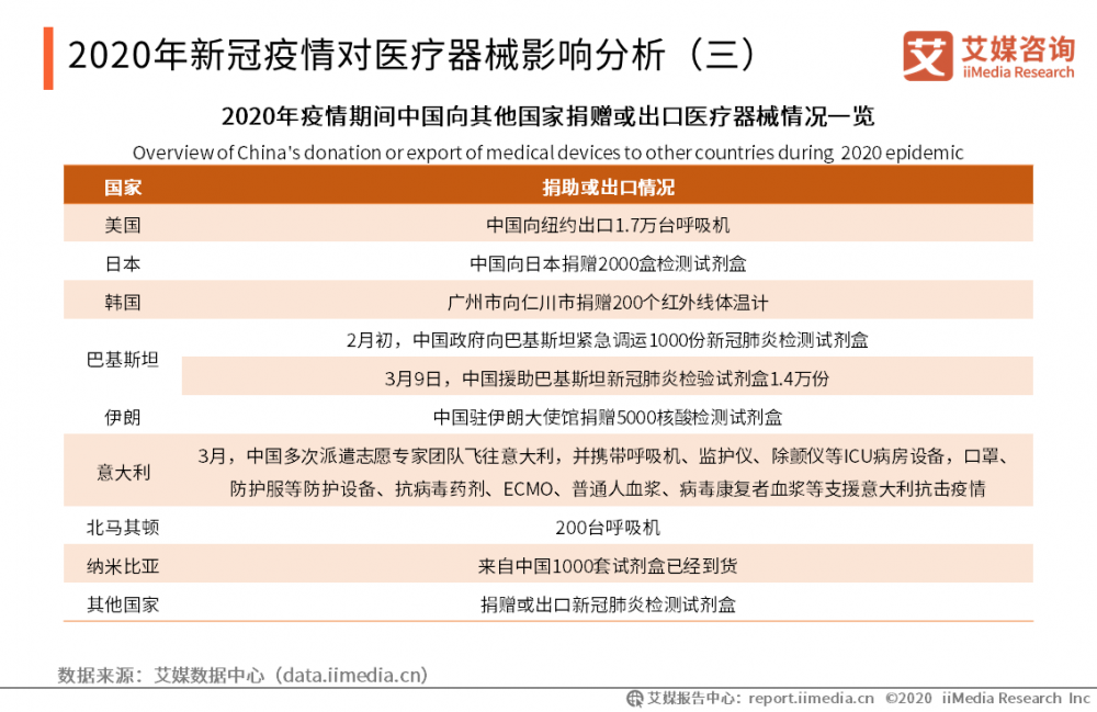 2020年新冠疫情对医疗器械影响分析：捐赠与出口