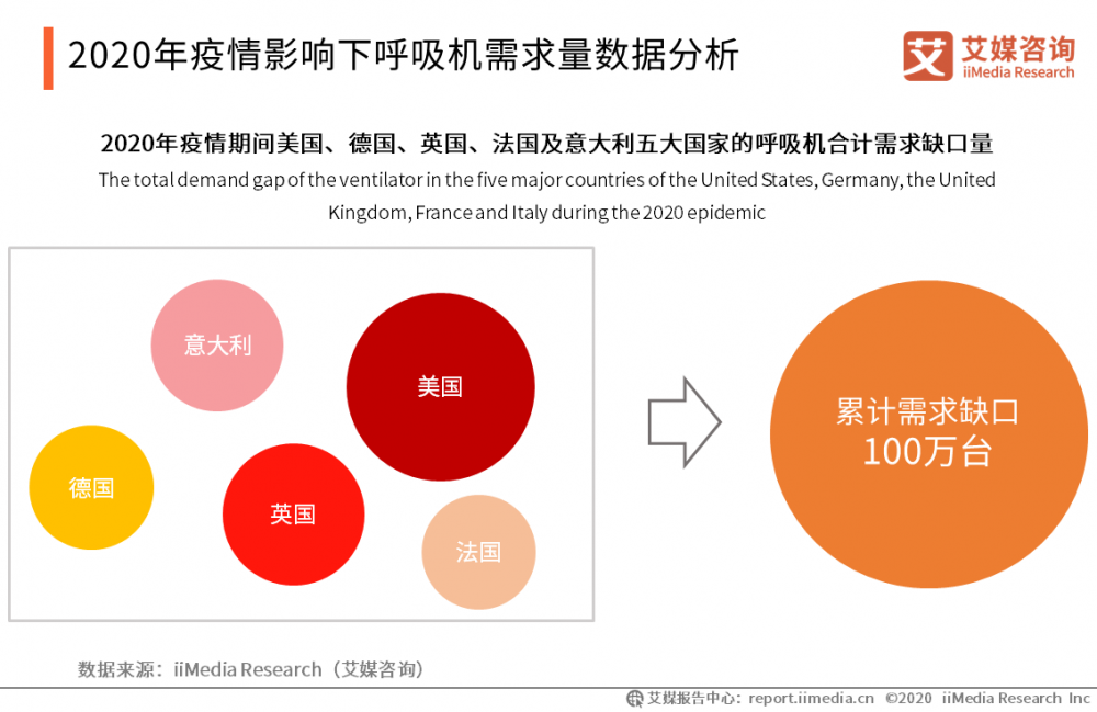 2020年疫情影响下呼吸机需求量数据分析