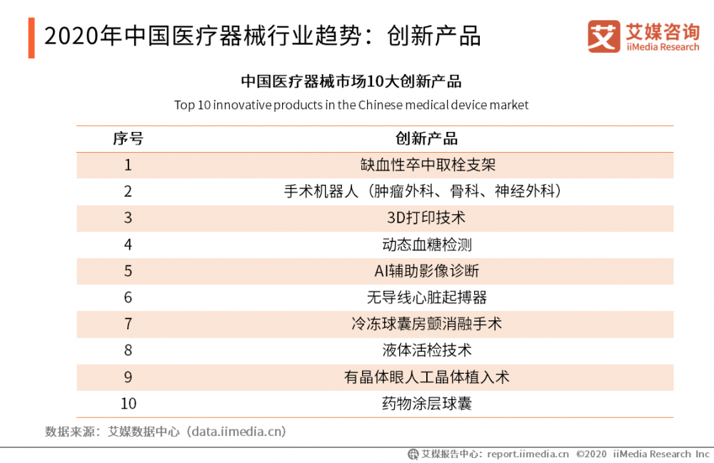 2020年中国医疗器械行业趋势：创新产品