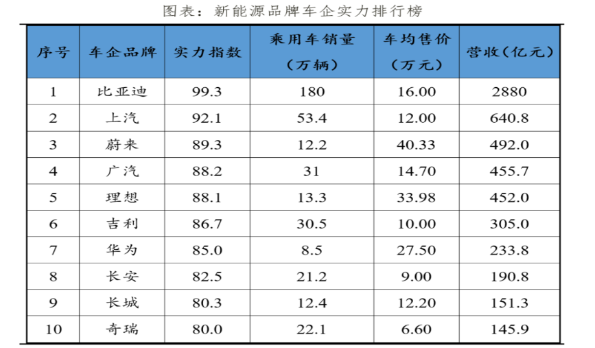 中国新能源车品牌出海情况，新能源品牌车企排名：2023